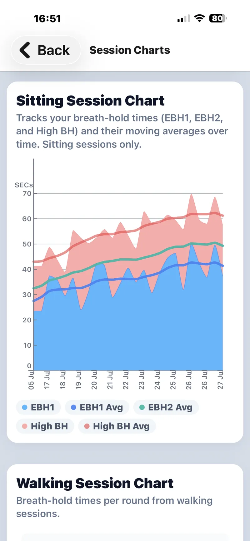 The app's session chart, tracking breath-hold times and their moving averages over recent sessions